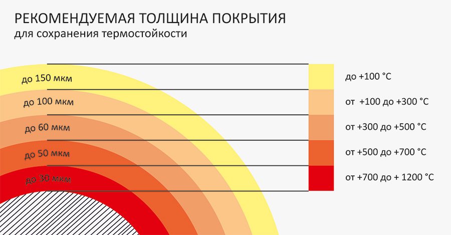 Толщина мкм. Теплопроводность термостойкой краски. Теплопроводность. Толщина слоя краски мкм. Толщина покрытия 700 мкм.